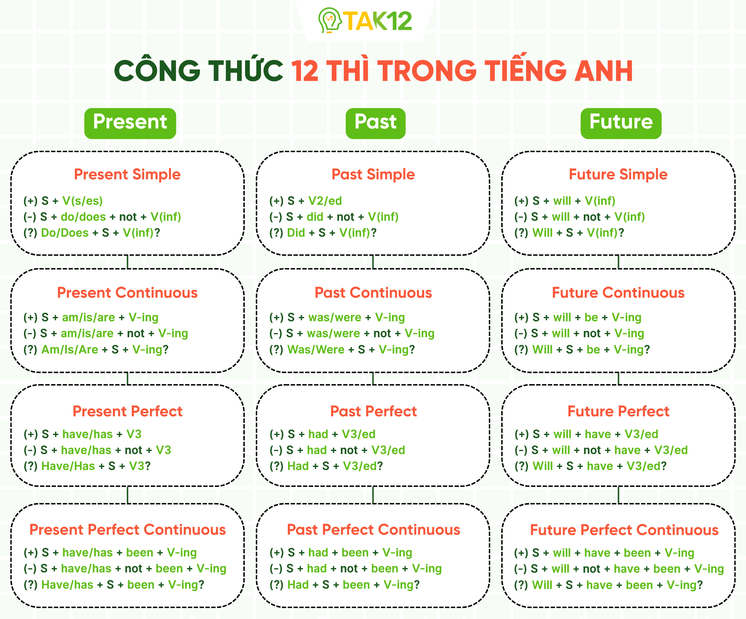Công thức 12 thì trong tiếng Anh